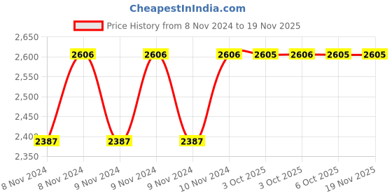 moglix.com De Neers 1/2 inch 20mm Chrome Vanadium Steel Ring Insert Crowfoot Spanner de neers Price History Graph from 8 Nov 2024 to 18 Nov 2025