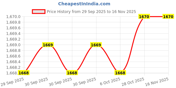 moglix.com De Neers 1/2 inch 20mm Injection Insulated Square Drive Socket de neers Price History Graph from 29 Sep 2025 to 15 Nov 2025