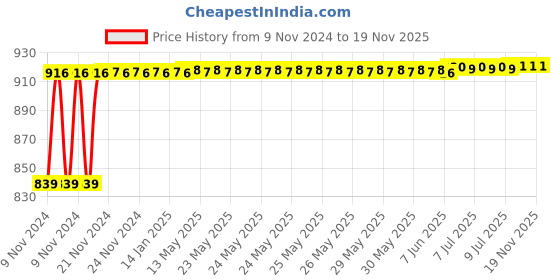 moglix.com De Neers 1/2 inch 2.1/4mm Chrome Vanadium Steel Crowfoot Spanner de neers Price History Graph from 9 Nov 2024 to 18 Nov 2025