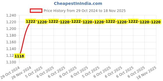 moglix.com De Neers 1/2 inch 22mm Chrome Vanadium Steel Open End Insert Crowfoot Spanner de neers Price History Graph from 29 Oct 2024 to 17 Nov 2025