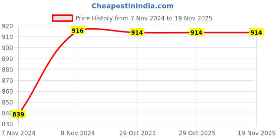 moglix.com De Neers 1/2 inch 2.3/16mm Chrome Vanadium Steel Crowfoot Spanner de neers Price History Graph from 7 Nov 2024 to 18 Nov 2025