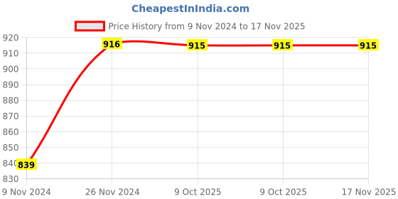 moglix.com De Neers 1/2 inch 2.3/8mm Chrome Vanadium Steel Crowfoot Spanner de neers Price History Graph from 9 Nov 2024 to 17 Nov 2025