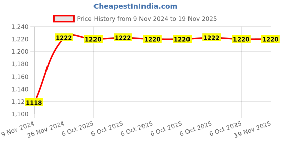 moglix.com De Neers 1/2 inch 24mm Chrome Vanadium Steel Open End Insert Crowfoot Spanner de neers Price History Graph from 9 Nov 2024 to 18 Nov 2025
