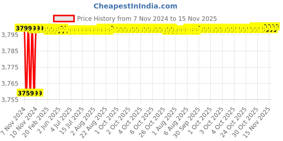 moglix.com De Neers 1/2 inch 25-135 Nm Torque Wrench, DN 100 de neers Price History Graph from 7 Nov 2024 to 15 Nov 2025