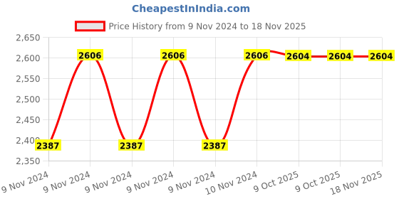 moglix.com De Neers 1/2 inch 25mm Chrome Vanadium Steel Ring Insert Crowfoot Spanner de neers Price History Graph from 9 Nov 2024 to 17 Nov 2025