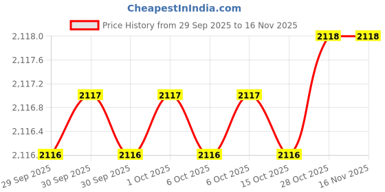 moglix.com De Neers 1/2 inch 25mm Injection Insulated Square Drive Socket de neers Price History Graph from 29 Sep 2025 to 15 Nov 2025
