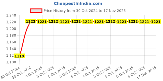 moglix.com De Neers 1/2 inch 26mm Chrome Vanadium Steel Open End Insert Crowfoot Spanner de neers Price History Graph from 30 Oct 2024 to 17 Nov 2025