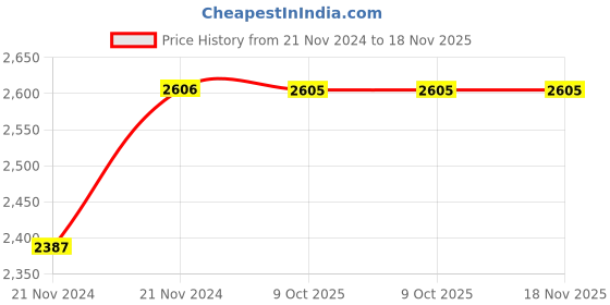 moglix.com De Neers 1/2 inch 27mm Chrome Vanadium Steel Ring Insert Crowfoot Spanner de neers Price History Graph from 21 Nov 2024 to 18 Nov 2025