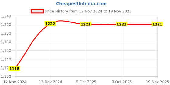 moglix.com De Neers 1/2 inch 28mm Chrome Vanadium Steel Open End Insert Crowfoot Spanner de neers Price History Graph from 12 Nov 2024 to 18 Nov 2025