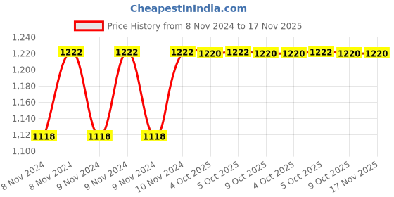 moglix.com De Neers 1/2 inch 29mm Chrome Vanadium Steel Open End Insert Crowfoot Spanner de neers Price History Graph from 8 Nov 2024 to 17 Nov 2025
