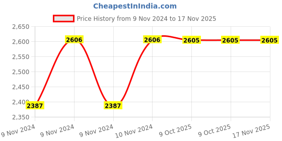 moglix.com De Neers 1/2 inch 29mm Chrome Vanadium Steel Ring Insert Crowfoot Spanner de neers Price History Graph from 9 Nov 2024 to 17 Nov 2025