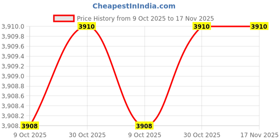 moglix.com De Neers 1/2 inch 30mm Injection Insulated Square Drive Socket de neers Price History Graph from 9 Oct 2025 to 16 Nov 2025