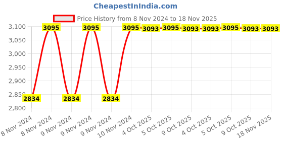 moglix.com De Neers 1/2 inch 33mm Chrome Vanadium Steel Ring Insert Crowfoot Spanner de neers Price History Graph from 8 Nov 2024 to 18 Nov 2025