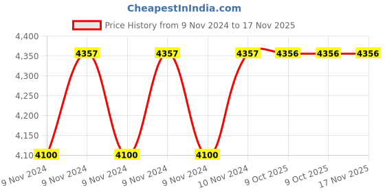 moglix.com De Neers 1/2 inch 3/4 inch SAE Aluminium Bronze Drive Socket de neers Price History Graph from 9 Nov 2024 to 17 Nov 2025
