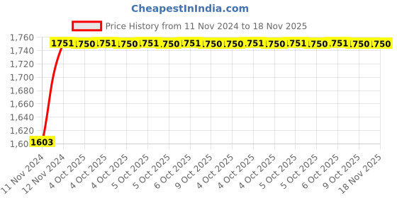 moglix.com De Neers 1/2 inch 34mm Chrome Vanadium Steel Open End Insert Crowfoot Spanner de neers Price History Graph from 11 Nov 2024 to 17 Nov 2025