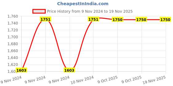 moglix.com De Neers 1/2 inch 35mm Chrome Vanadium Steel Open End Insert Crowfoot Spanner de neers Price History Graph from 9 Nov 2024 to 18 Nov 2025