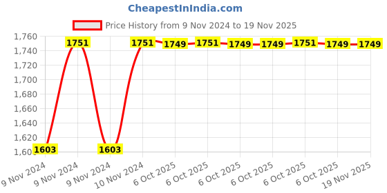 moglix.com De Neers 1/2 inch 37mm Chrome Vanadium Steel Open End Insert Crowfoot Spanner de neers Price History Graph from 9 Nov 2024 to 18 Nov 2025