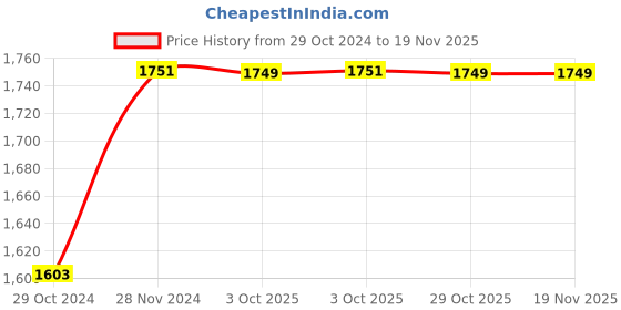 moglix.com De Neers 1/2 inch 38mm Chrome Vanadium Steel Open End Insert Crowfoot Spanner de neers Price History Graph from 29 Oct 2024 to 18 Nov 2025