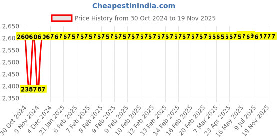 moglix.com De Neers 1/2 inch 41mm Chrome Vanadium Steel Open End Insert Crowfoot Spanner de neers Price History Graph from 30 Oct 2024 to 18 Nov 2025