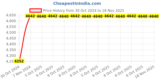 moglix.com De Neers 1/2 inch 41mm Chrome Vanadium Steel Ring Insert Crowfoot Spanner de neers Price History Graph from 30 Oct 2024 to 18 Nov 2025