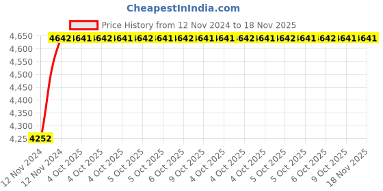 moglix.com De Neers 1/2 inch 46mm Chrome Vanadium Steel Ring Insert Crowfoot Spanner de neers Price History Graph from 12 Nov 2024 to 17 Nov 2025