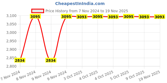 moglix.com De Neers 1/2 inch 50mm Chrome Vanadium Steel Open End Insert Crowfoot Spanner de neers Price History Graph from 7 Nov 2024 to 17 Nov 2025