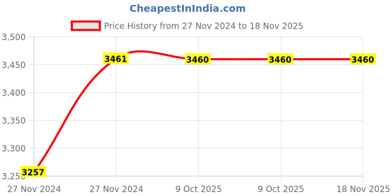 moglix.com De Neers 1/2 inch 5/8 inch SAE Aluminium Bronze Drive Socket de neers Price History Graph from 27 Nov 2024 to 18 Nov 2025