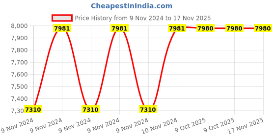 moglix.com De Neers 1/2 inch 65mm Chrome Vanadium Steel Ring Insert Crowfoot Spanner de neers Price History Graph from 9 Nov 2024 to 17 Nov 2025