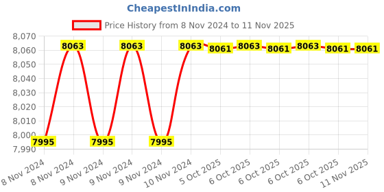 moglix.com De Neers 1/2 inch 80mm Beryllium Copper Universal Joint Socket de neers Price History Graph from 8 Nov 2024 to 11 Nov 2025
