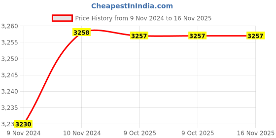 moglix.com De Neers 1/2 inch 80mm Drive Aluminium Bronze Universal Joint Socket de neers Price History Graph from 9 Nov 2024 to 15 Nov 2025