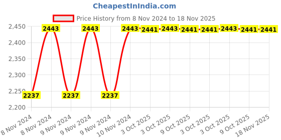 moglix.com De Neers 1/2 inch 8mm Chrome Vanadium Steel Ring Insert Crowfoot Spanner de neers Price History Graph from 8 Nov 2024 to 18 Nov 2025