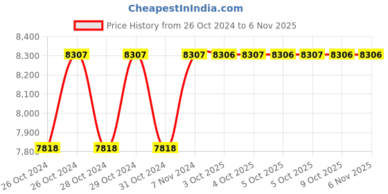 moglix.com De Neers 1/2 inch Beryllium Copper Extension Bar, Length: 125mm de neers Price History Graph from 26 Oct 2024 to 6 Nov 2025