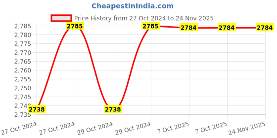 moglix.com De Neers 1/2 inch Black Finish Short Hex Allen Key (Pack of 30) de neers Price History Graph from 27 Oct 2024 to 24 Nov 2025