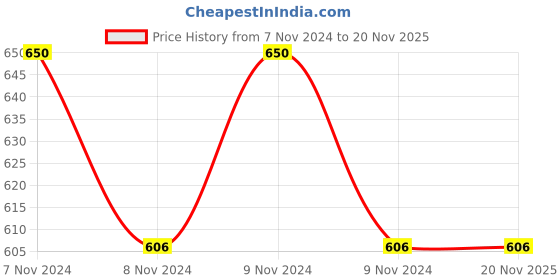 moglix.com De Neers 1/2 Inch Chrome Finish Ring &a; Open End Combination Spanner (Pack of 10) de neers Price History Graph from 7 Nov 2024 to 19 Nov 2025