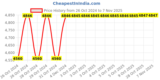 moglix.com De Neers 1/2 inch Red Injection Insulated Extension Bar, Length: 250mm de neers Price History Graph from 26 Oct 2024 to 5 Nov 2025