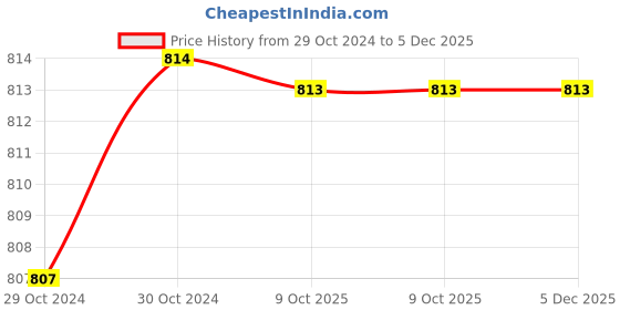 moglix.com De Neers 1/2 inch Square Drive IMP-1/2 Impact Universal Joint de neers Price History Graph from 29 Oct 2024 to 5 Dec 2025