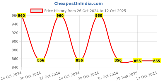 moglix.com De Neers 1/2 inch Square Drive Non Reversible Ratchet Handle without Coupler de neers Price History Graph from 26 Oct 2024 to 11 Oct 2025