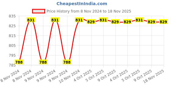 moglix.com De Neers 12 Pcs 6-22mm Chrome Vanadium Steel Elliptical Pattern Combination Spanner Set, 12M ELIP de neers Price History Graph from 8 Nov 2024 to 18 Nov 2025