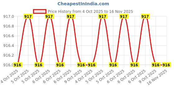 moglix.com De Neers 12 Point 25mm 1 inch Chrome Vanadium Steel Bi-Hex Drive Socket, D-48 de neers Price History Graph from 4 Oct 2025 to 16 Nov 2025