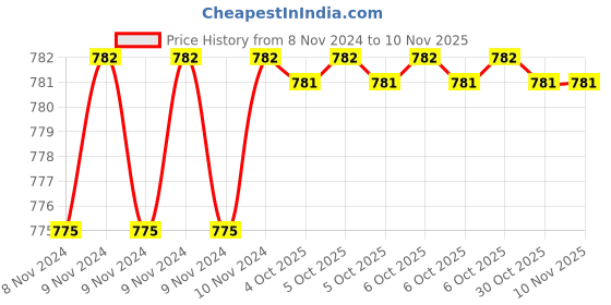 moglix.com De Neers 1/2 WW 3/4 inch Chrome Molybdenum Steel Impact Drive Socket de neers Price History Graph from 8 Nov 2024 to 10 Nov 2025