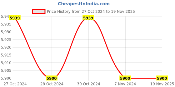 moglix.com De Neers 1200mm 1116R-48 Heavy Duty Pipe Wrench de neers Price History Graph from 27 Oct 2024 to 19 Nov 2025