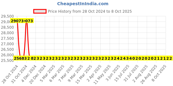moglix.com De Neers 120mm Black Phosphate Finish Single Open End Spanner de neers Price History Graph from 28 Oct 2024 to 7 Oct 2025