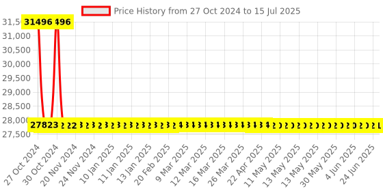 moglix.com De Neers 120mm Heavy Duty Black Phosphate Finish Open End Slogging Spanner de neers Price History Graph from 27 Oct 2024 to 15 Jul 2025