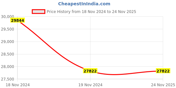 moglix.com De Neers 120mm Heavy Duty Black Phosphate Finish Slogging Ring Spanner de neers Price History Graph from 18 Nov 2024 to 24 Nov 2025