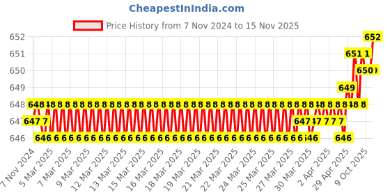 moglix.com De Neers 12.5mm 1/2 inch Chrome Molybdenum Steel Single Forged Square Drive Impact Torx Socket, 90 mm de neers Price History Graph from 7 Nov 2024 to 15 Nov 2025