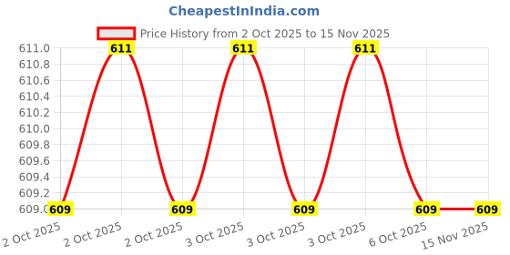 moglix.com De Neers 12.5mm Chrome Vanadium Steel Square Drive 60mm Regular Allen Socket, H8 de neers Price History Graph from 2 Oct 2025 to 13 Nov 2025