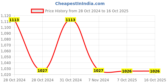 moglix.com De Neers 125mm DN-813 Yellow Handle Screw Driver with Neon Bulb (Pack of 20) de neers Price History Graph from 28 Oct 2024 to 15 Oct 2025