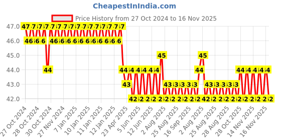 moglix.com De Neers 125mm DN-814 Green Handle Screw Driver with Neon Bulb de neers Price History Graph from 27 Oct 2024 to 15 Nov 2025