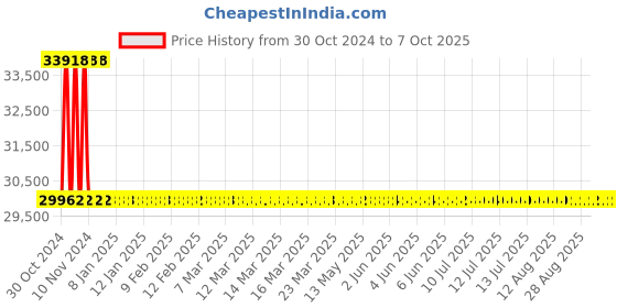 moglix.com De Neers 125mm Heavy Duty Black Phosphate Finish Open End Slogging Spanner de neers Price History Graph from 30 Oct 2024 to 6 Oct 2025