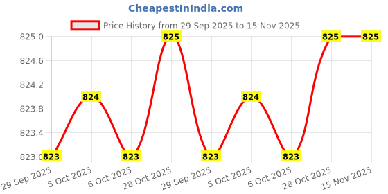 moglix.com De Neers 125mm Red Injection Insulated Minus Screwdriver de neers Price History Graph from 29 Sep 2025 to 15 Nov 2025
